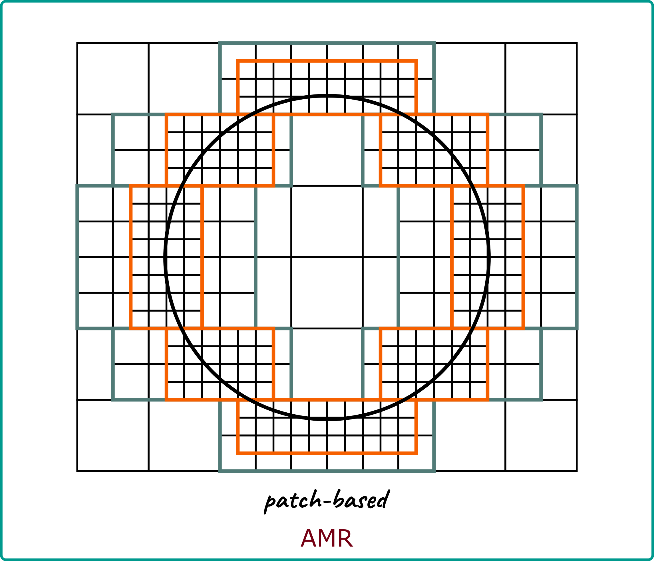 Samurai - Workshop Block-structured AMR @Exascale - February 2024